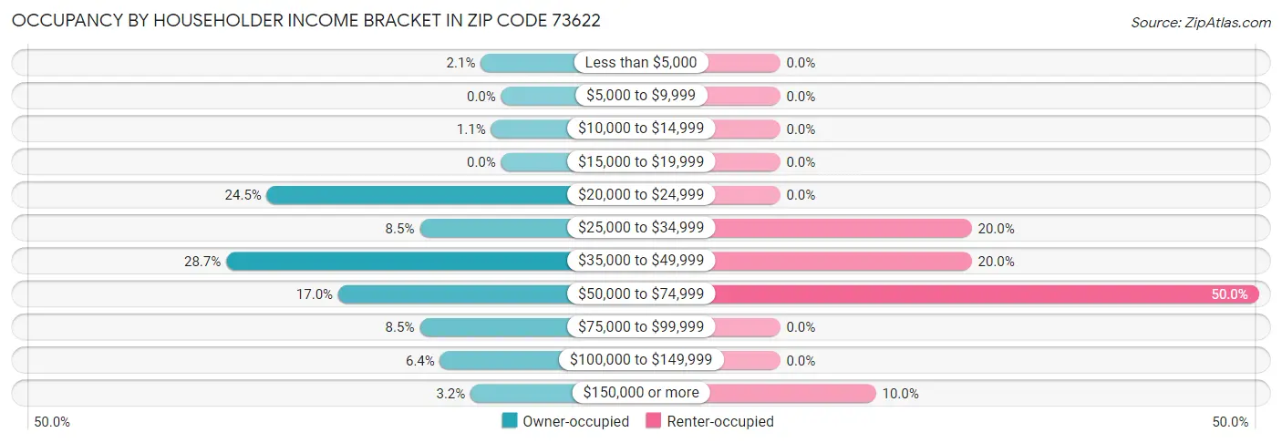 Occupancy by Householder Income Bracket in Zip Code 73622
