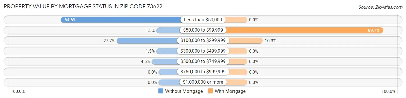 Property Value by Mortgage Status in Zip Code 73622