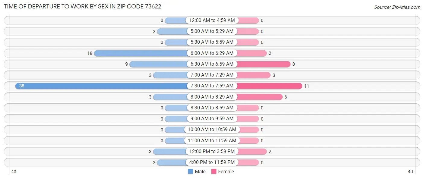 Time of Departure to Work by Sex in Zip Code 73622