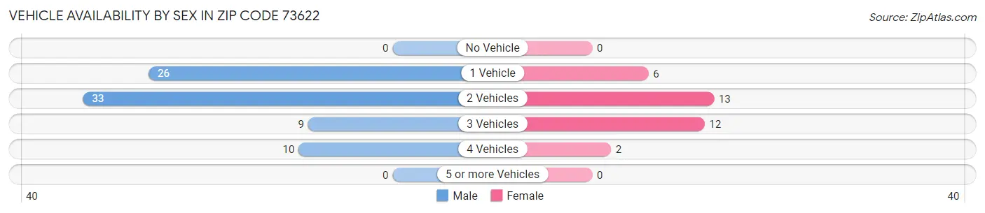 Vehicle Availability by Sex in Zip Code 73622