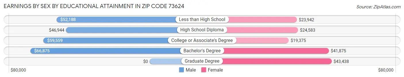 Earnings by Sex by Educational Attainment in Zip Code 73624