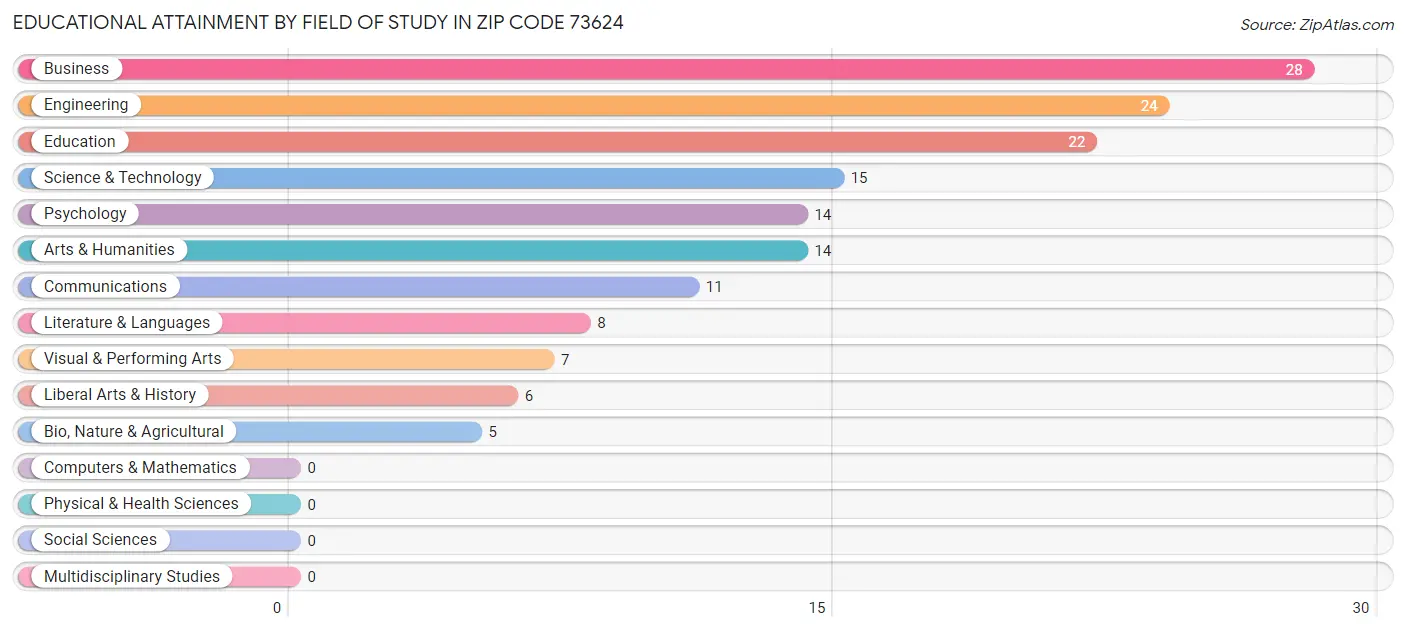 Educational Attainment by Field of Study in Zip Code 73624