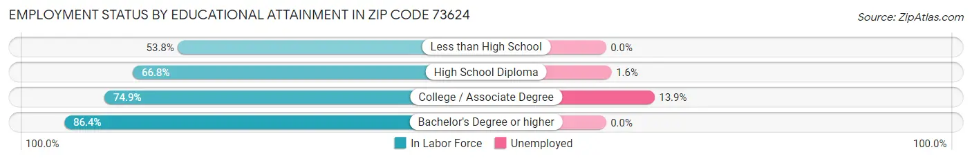 Employment Status by Educational Attainment in Zip Code 73624