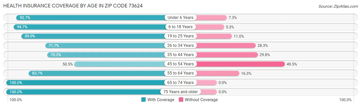 Health Insurance Coverage by Age in Zip Code 73624