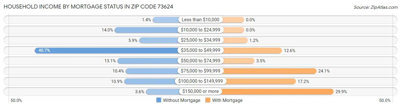 Household Income by Mortgage Status in Zip Code 73624