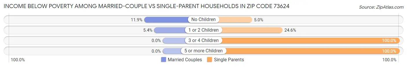 Income Below Poverty Among Married-Couple vs Single-Parent Households in Zip Code 73624