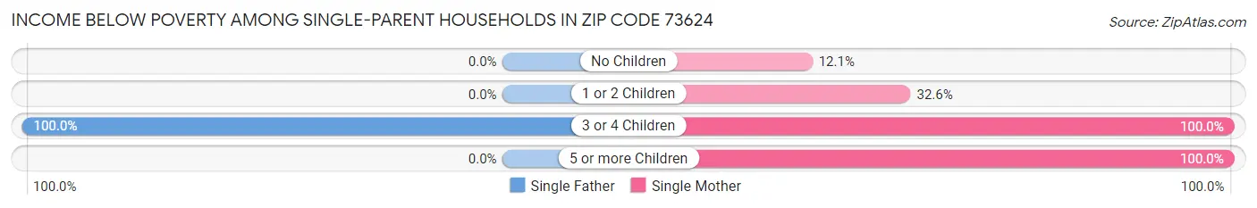 Income Below Poverty Among Single-Parent Households in Zip Code 73624
