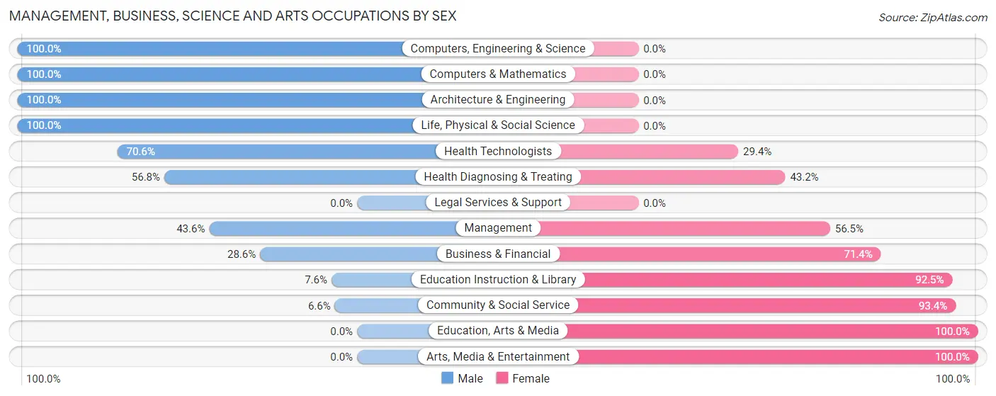 Management, Business, Science and Arts Occupations by Sex in Zip Code 73624