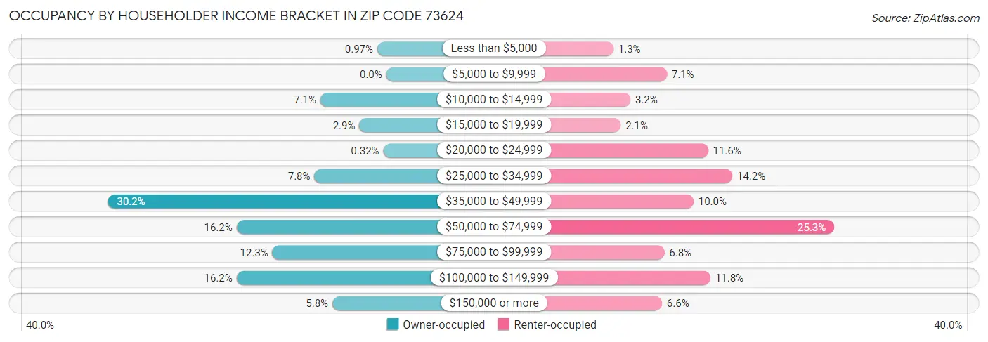 Occupancy by Householder Income Bracket in Zip Code 73624