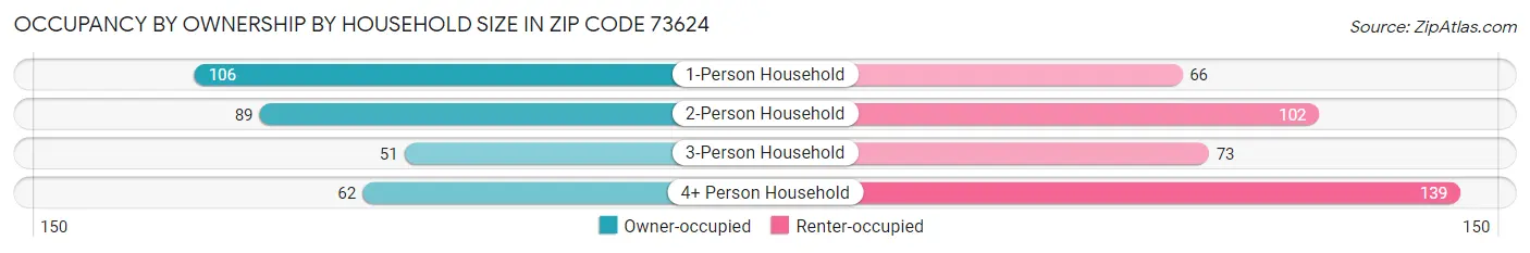 Occupancy by Ownership by Household Size in Zip Code 73624