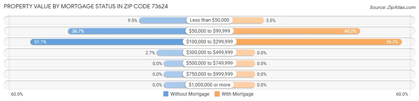 Property Value by Mortgage Status in Zip Code 73624