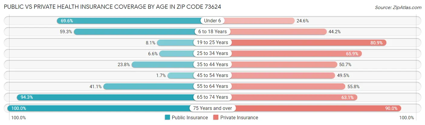 Public vs Private Health Insurance Coverage by Age in Zip Code 73624
