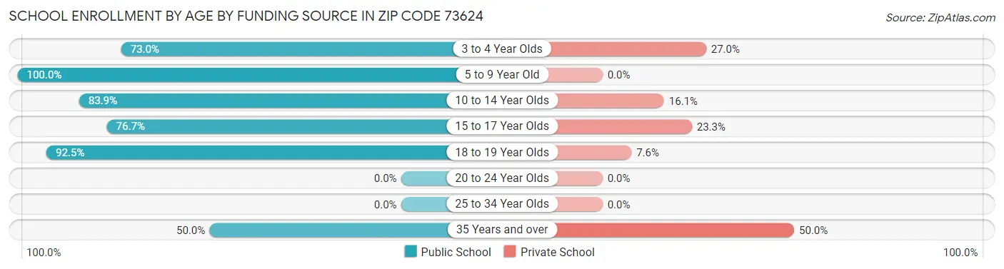 School Enrollment by Age by Funding Source in Zip Code 73624