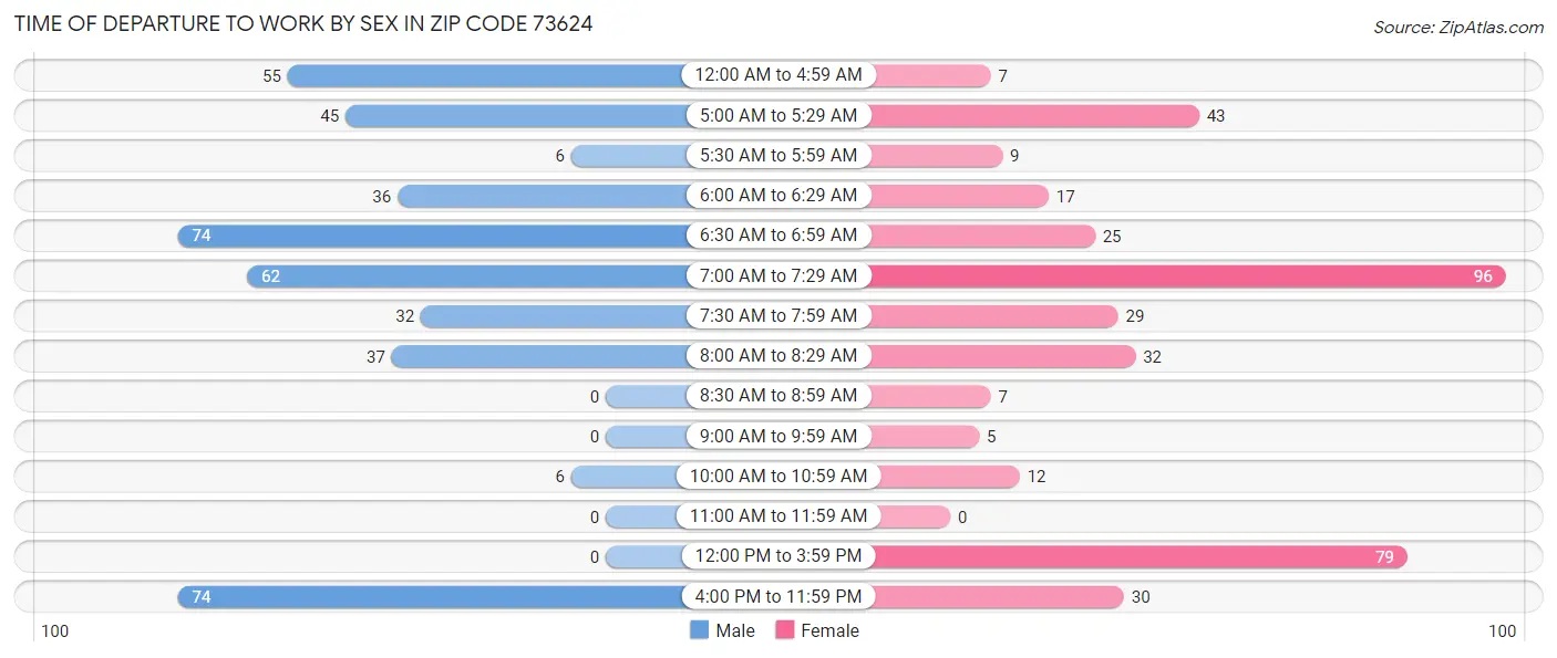 Time of Departure to Work by Sex in Zip Code 73624