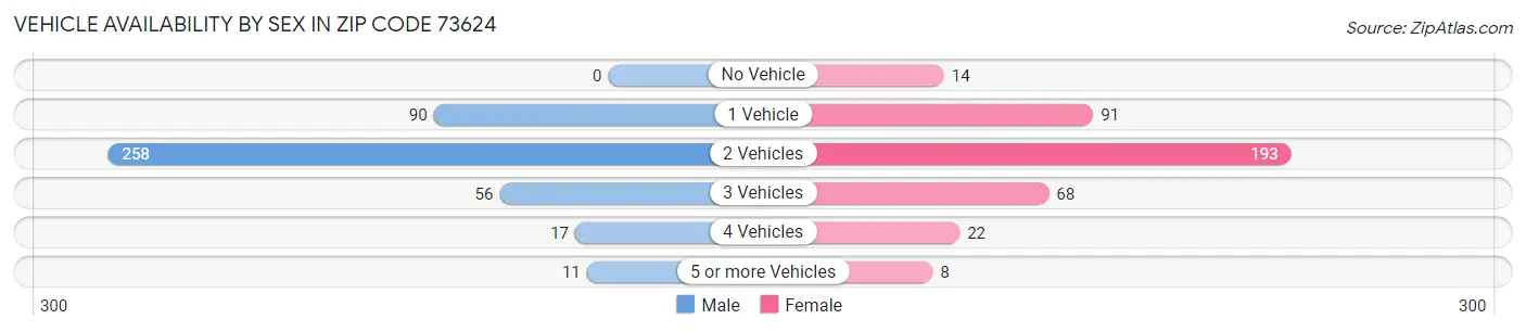 Vehicle Availability by Sex in Zip Code 73624