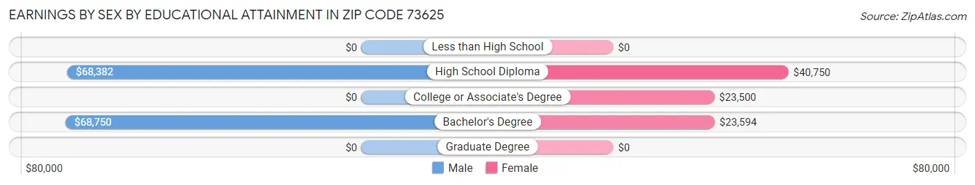 Earnings by Sex by Educational Attainment in Zip Code 73625