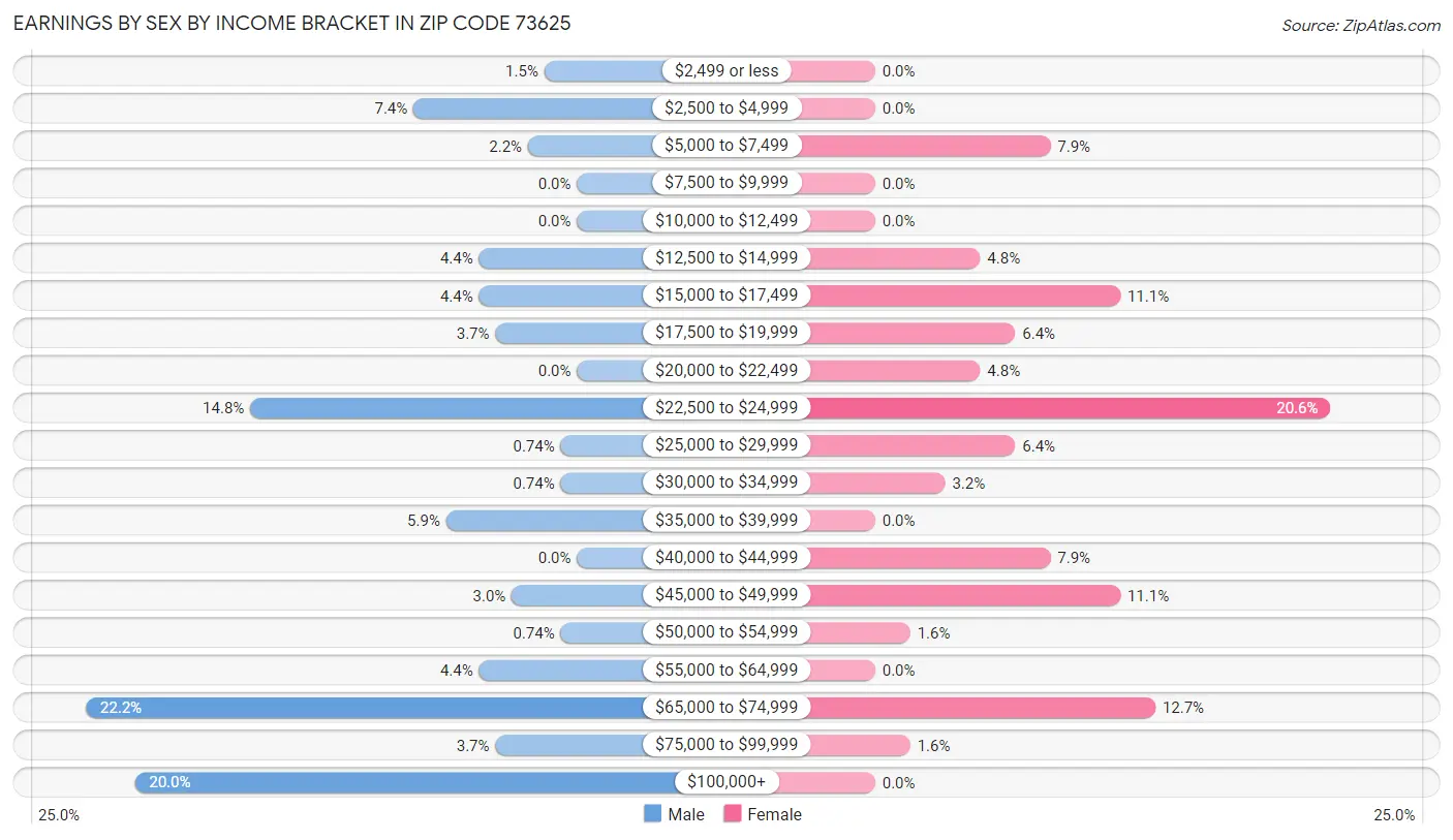 Earnings by Sex by Income Bracket in Zip Code 73625