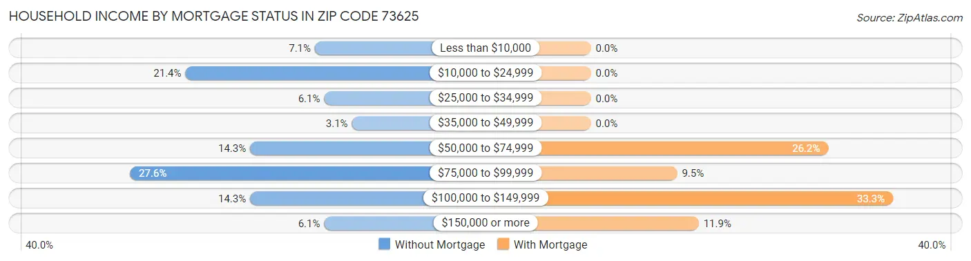 Household Income by Mortgage Status in Zip Code 73625