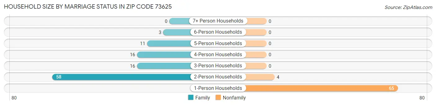 Household Size by Marriage Status in Zip Code 73625