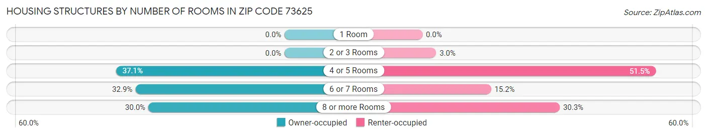 Housing Structures by Number of Rooms in Zip Code 73625