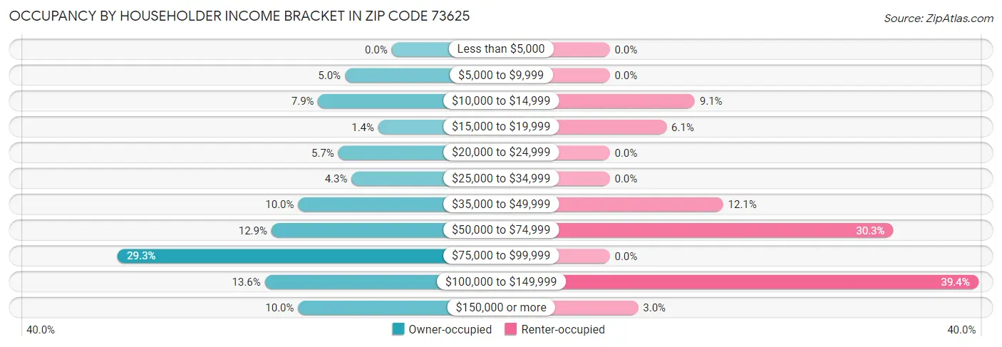 Occupancy by Householder Income Bracket in Zip Code 73625