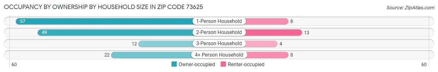 Occupancy by Ownership by Household Size in Zip Code 73625