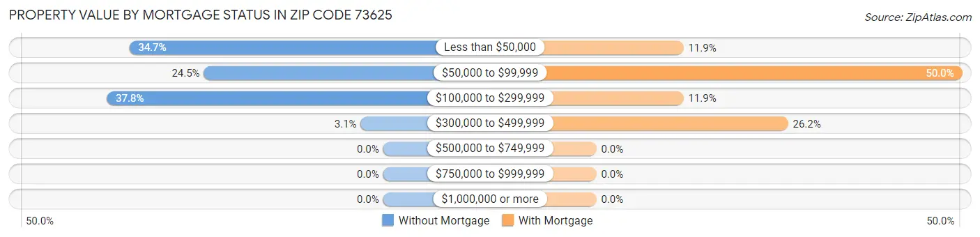 Property Value by Mortgage Status in Zip Code 73625