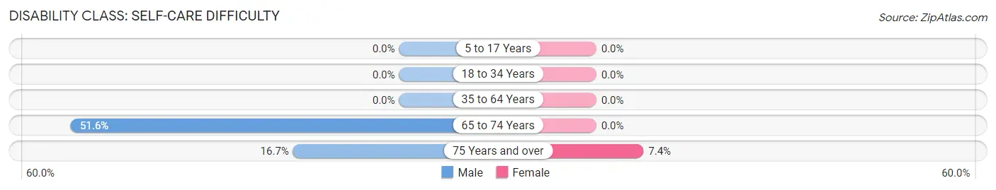 Disability in Zip Code 73625: <span>Self-Care Difficulty</span>