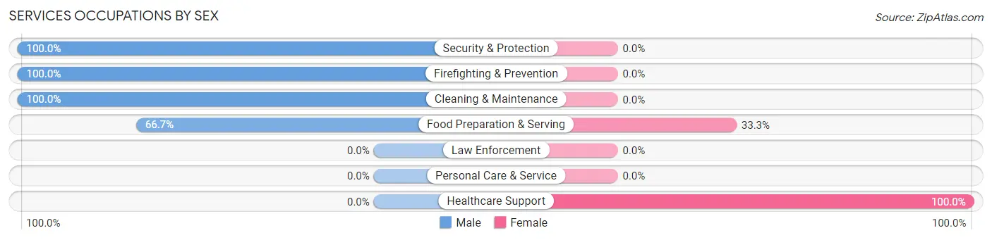 Services Occupations by Sex in Zip Code 73625