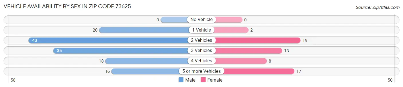 Vehicle Availability by Sex in Zip Code 73625
