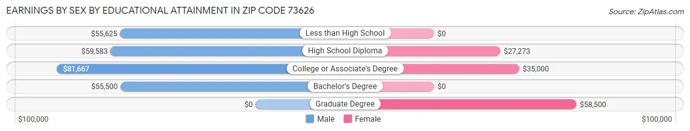Earnings by Sex by Educational Attainment in Zip Code 73626