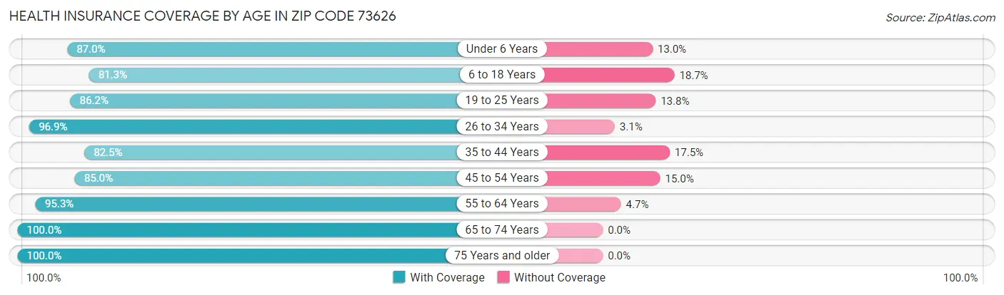 Health Insurance Coverage by Age in Zip Code 73626