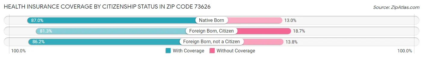 Health Insurance Coverage by Citizenship Status in Zip Code 73626