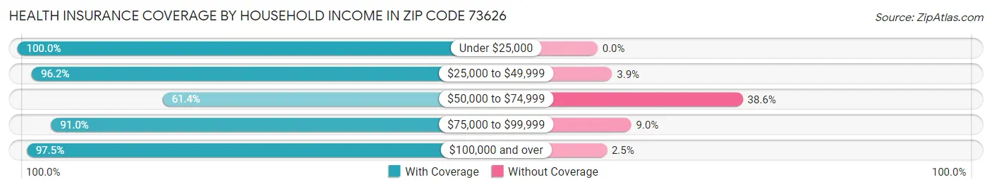 Health Insurance Coverage by Household Income in Zip Code 73626