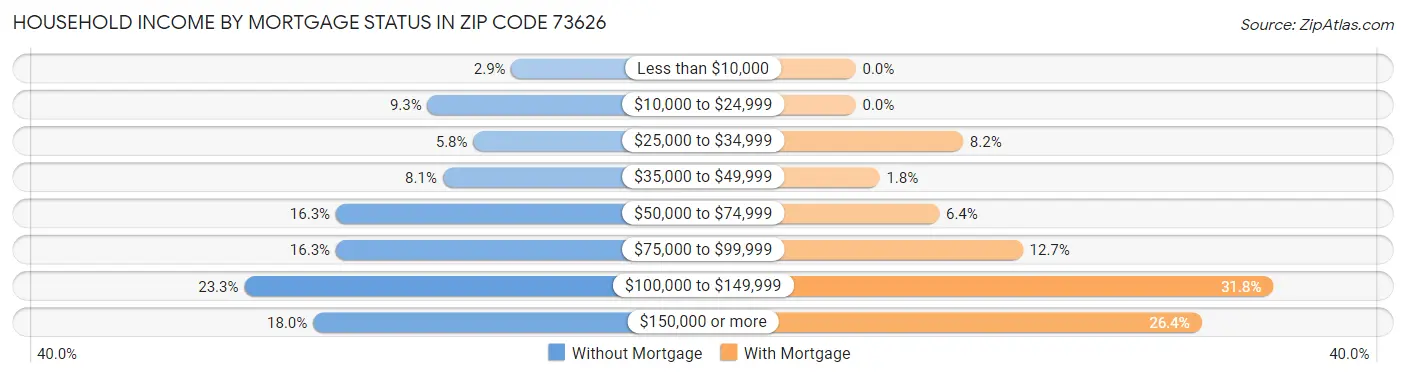 Household Income by Mortgage Status in Zip Code 73626