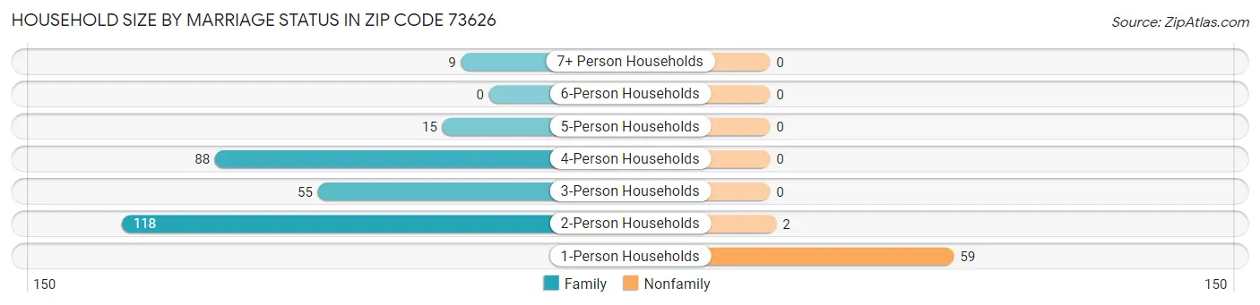 Household Size by Marriage Status in Zip Code 73626