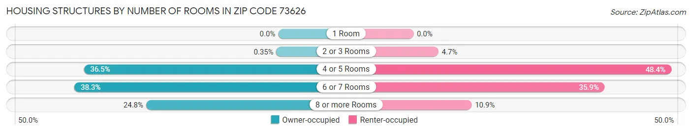 Housing Structures by Number of Rooms in Zip Code 73626