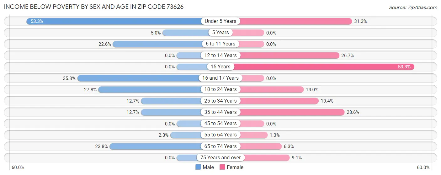 Income Below Poverty by Sex and Age in Zip Code 73626