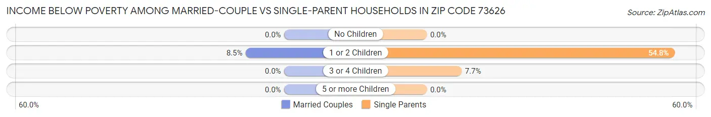 Income Below Poverty Among Married-Couple vs Single-Parent Households in Zip Code 73626