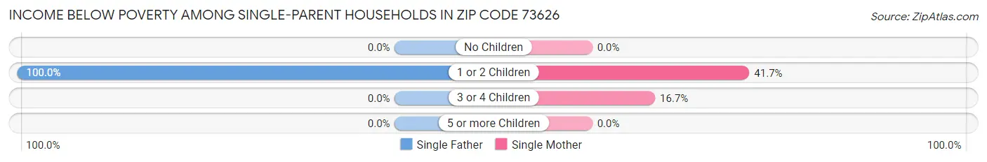 Income Below Poverty Among Single-Parent Households in Zip Code 73626