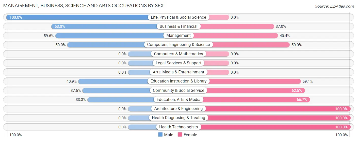 Management, Business, Science and Arts Occupations by Sex in Zip Code 73626