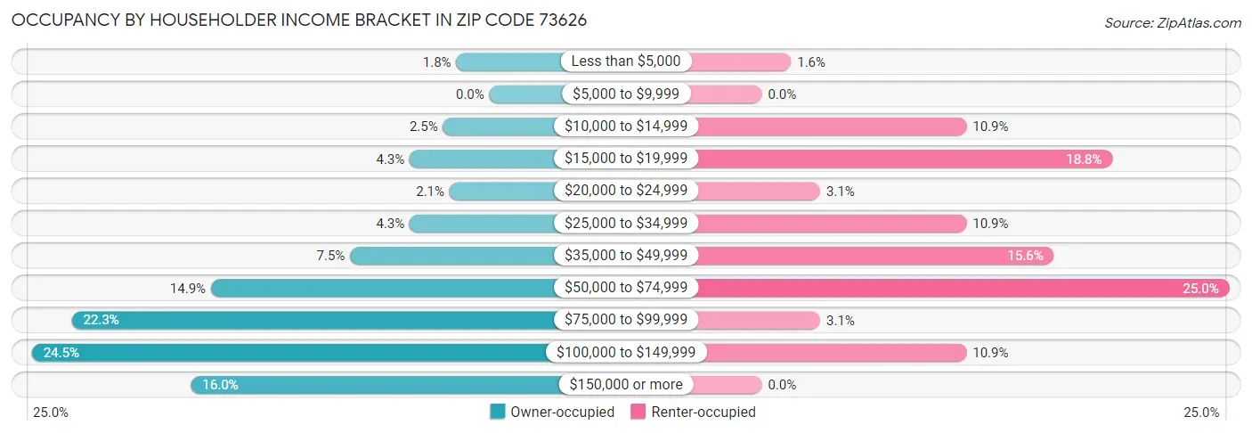 Occupancy by Householder Income Bracket in Zip Code 73626