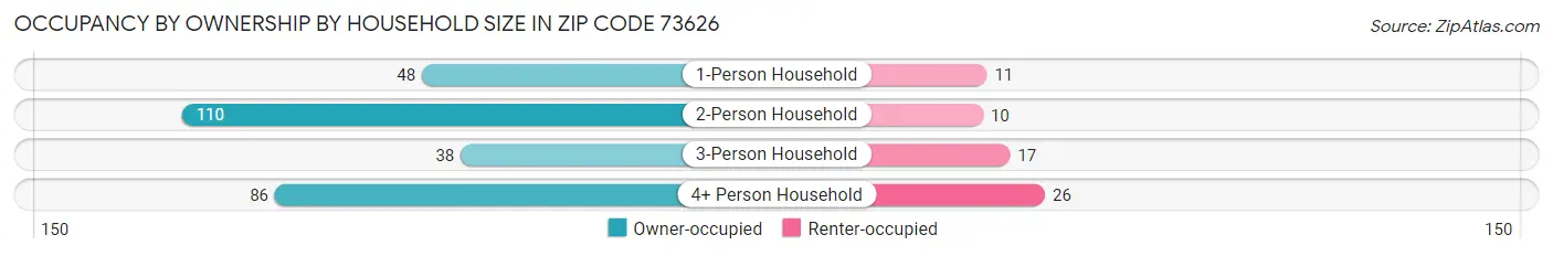 Occupancy by Ownership by Household Size in Zip Code 73626
