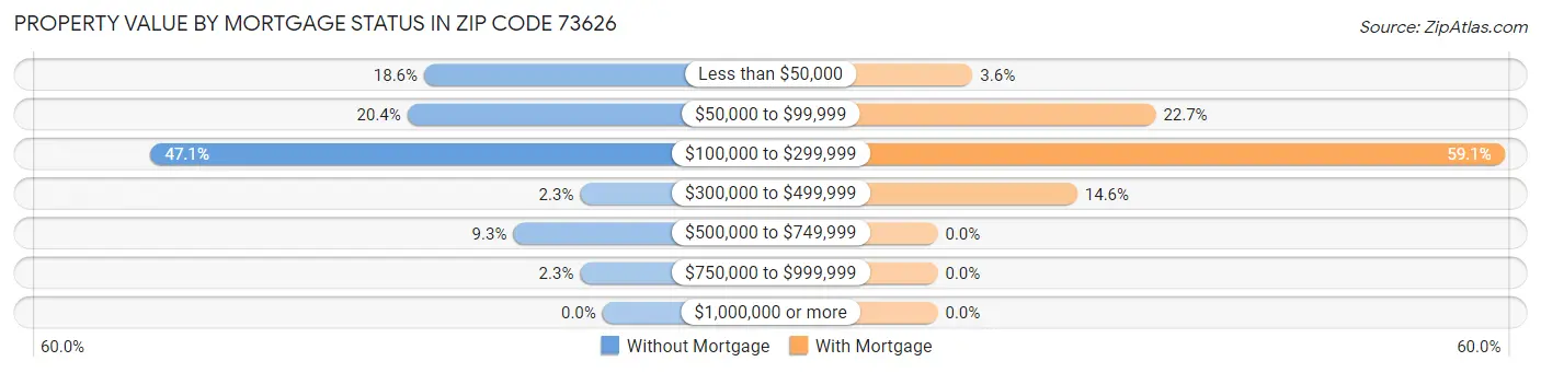 Property Value by Mortgage Status in Zip Code 73626