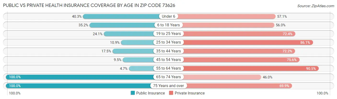 Public vs Private Health Insurance Coverage by Age in Zip Code 73626