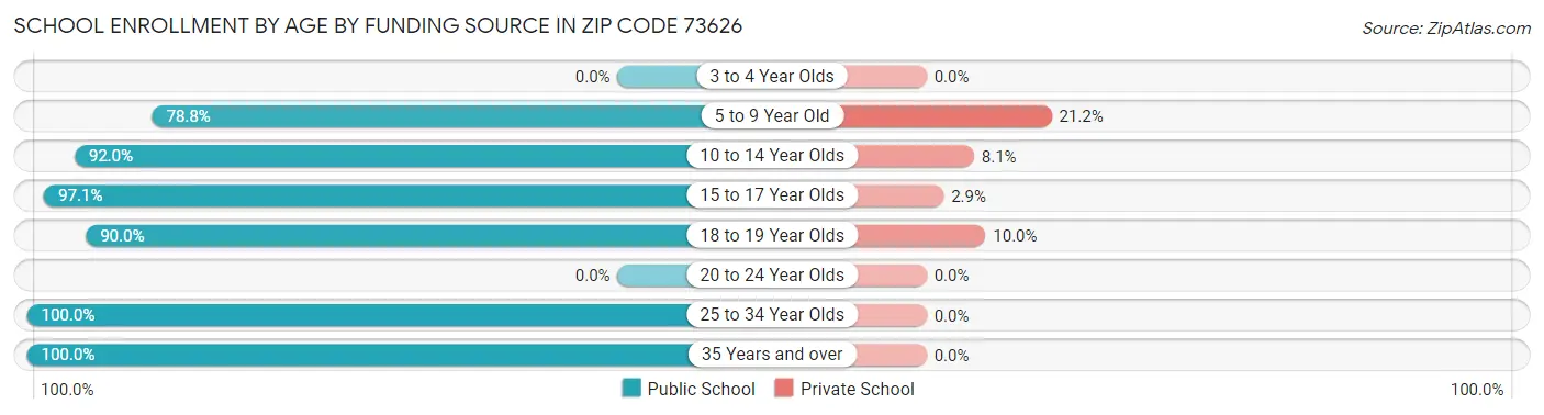 School Enrollment by Age by Funding Source in Zip Code 73626