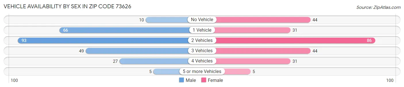 Vehicle Availability by Sex in Zip Code 73626