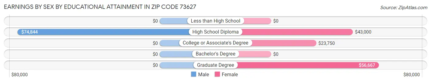 Earnings by Sex by Educational Attainment in Zip Code 73627
