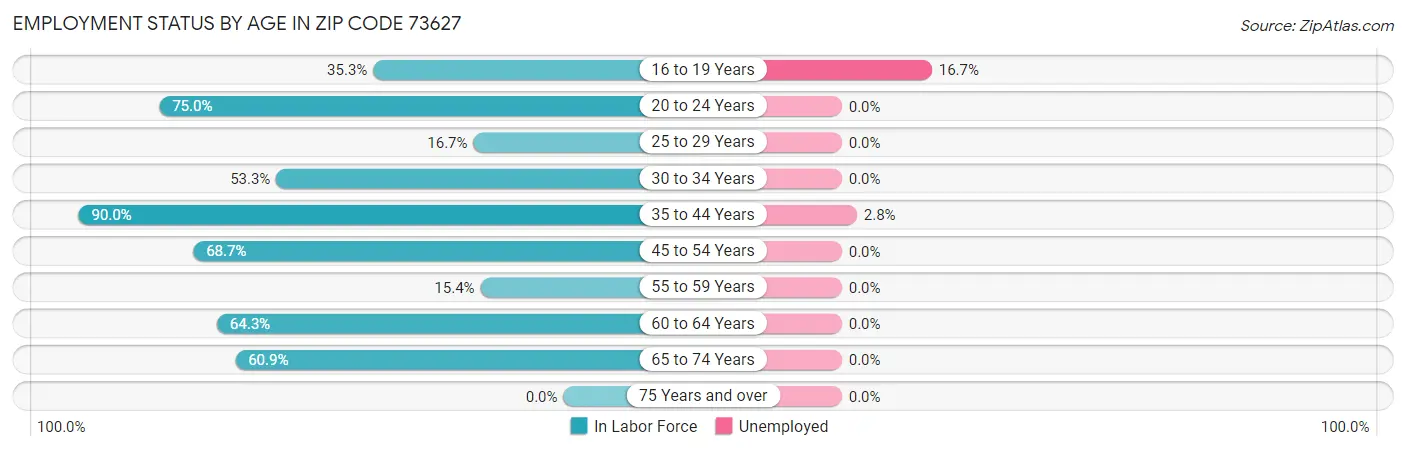 Employment Status by Age in Zip Code 73627