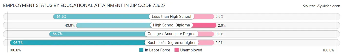 Employment Status by Educational Attainment in Zip Code 73627